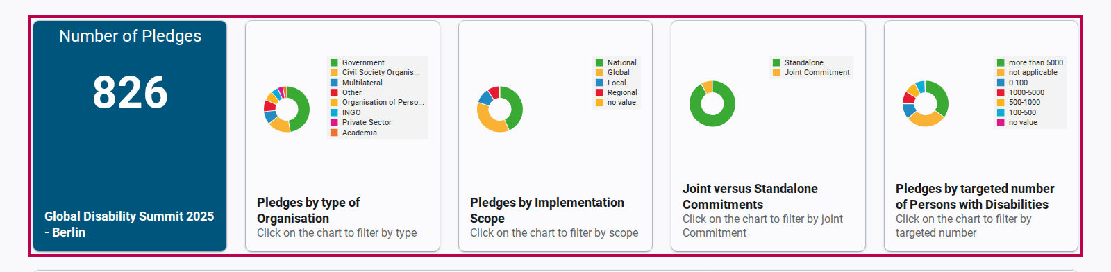 Explore and filter commitments by chart